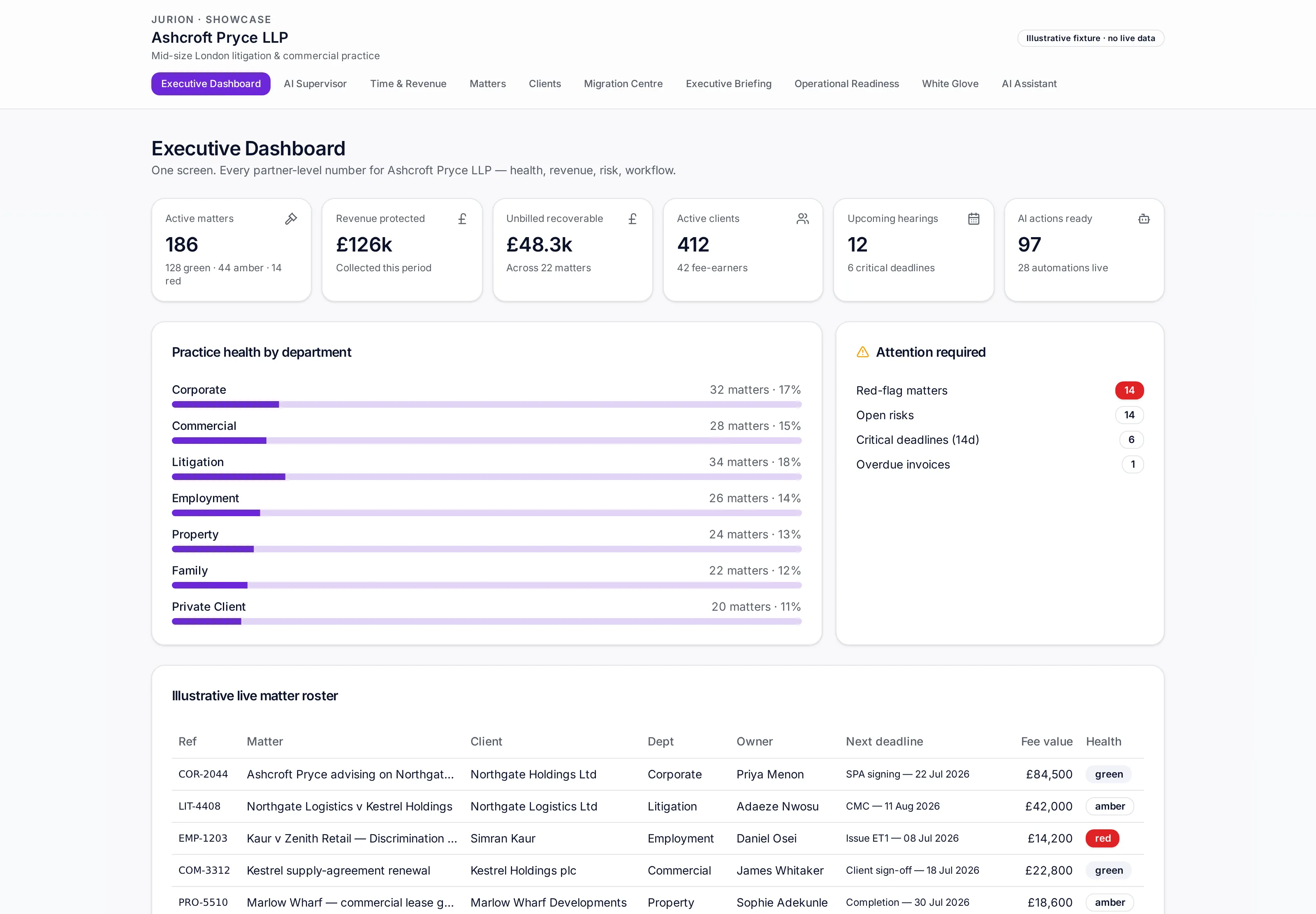 Executive dashboard: £126.4k revenue protected, 186 active matters, 96% AI confidence, department health bars and daily risk feed