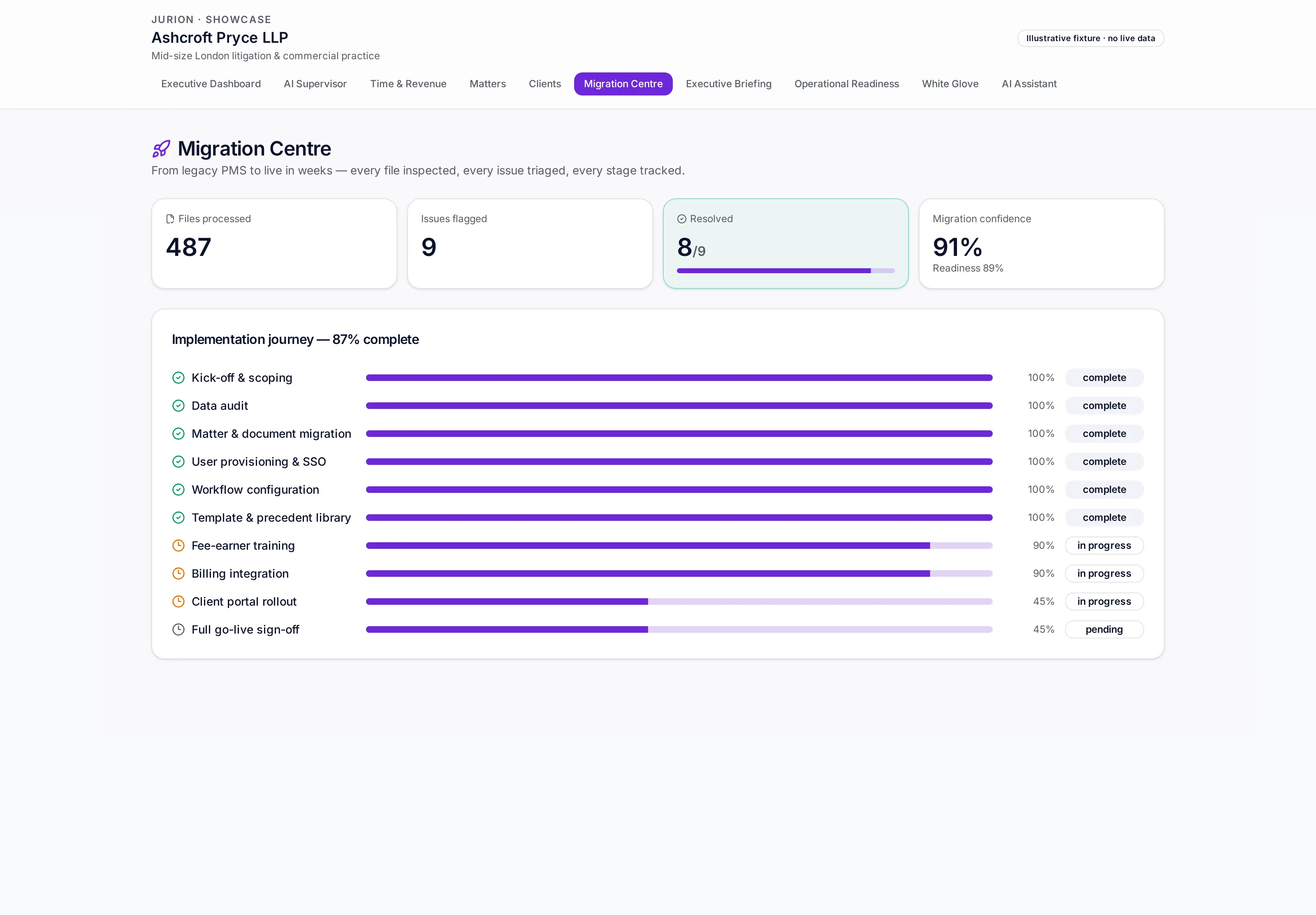Migration Centre view: 487 files processed, 9 flagged for review and 91% migration confidence